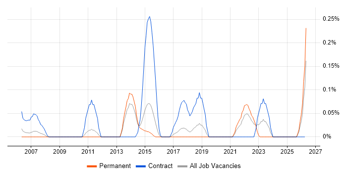 Procurement Project Manager job vacancy trend in Hertfordshire