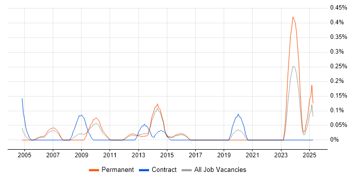 Job vacancy trend for Procurement Specialist in Hertfordshire