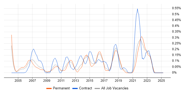 Job vacancy trend for Product Analyst in Hertfordshire Job vacancy trend for Product Analyst in Hertfordshire