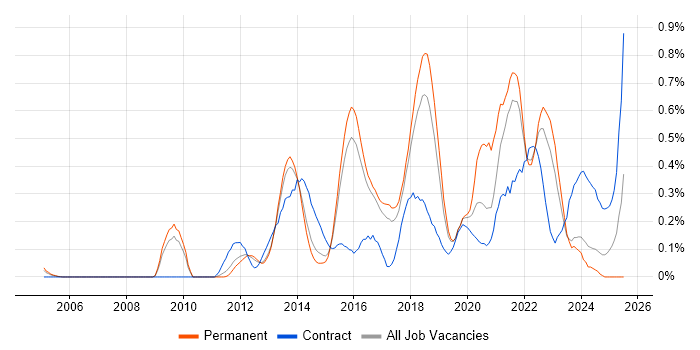 Job vacancy trend for Product Backlog in Hertfordshire Job vacancy trend for Product Backlog in Hertfordshire