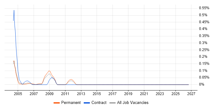 Product Development Engineer job vacancy trend in Hertfordshire