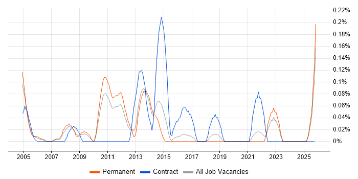 Product Development Manager job vacancy trend in Hertfordshire