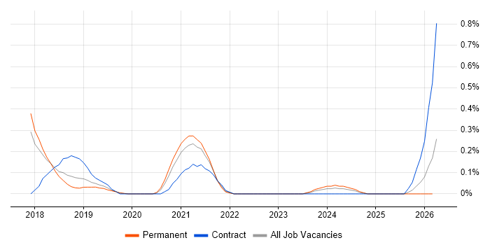 Product Discovery job vacancy trend in Hertfordshire
