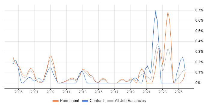 Product Engineer job vacancy trend in Hertfordshire