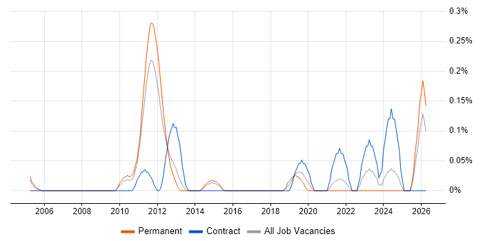Product Information Management job vacancy trend in Hertfordshire
