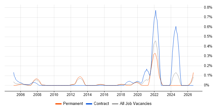 Product Lead job vacancy trend in Hertfordshire