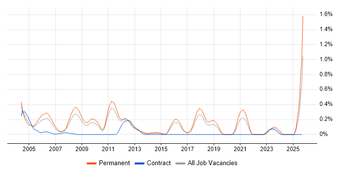 Product Marketing job vacancy trend in Hertfordshire