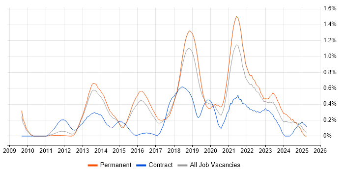Job vacancy trend for Product Owner in Hertfordshire Job vacancy trend for Product Owner in Hertfordshire