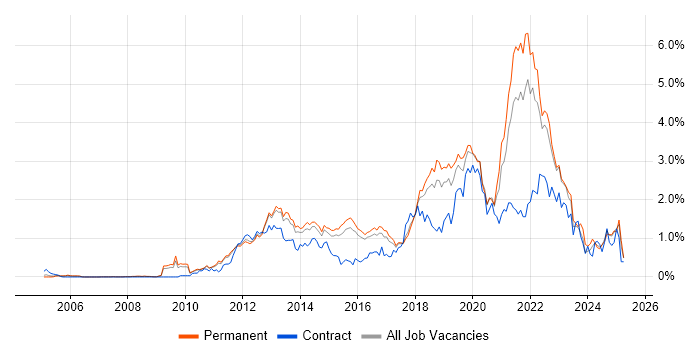 Job vacancy trend for Product Ownership in Hertfordshire Job vacancy trend for Product Ownership in Hertfordshire