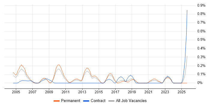 Product Planning job vacancy trend in Hertfordshire