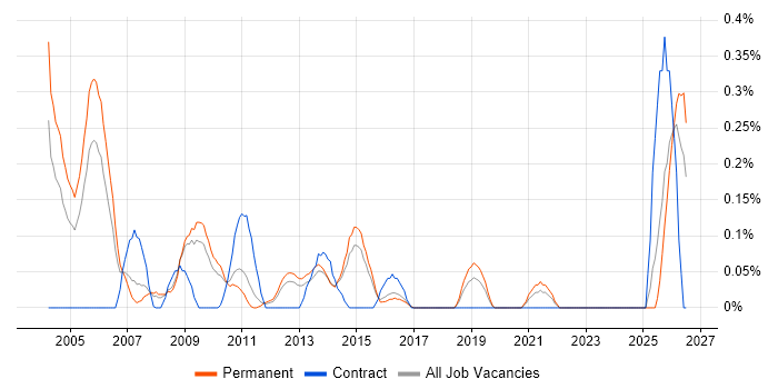 Product Specialist job vacancy trend in Hertfordshire