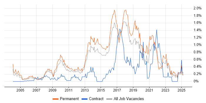 Job vacancy trend for Product Strategy in Hertfordshire Job vacancy trend for Product Strategy in Hertfordshire