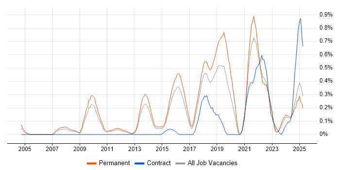 Job vacancy trend for Product Vision in Hertfordshire Job vacancy trend for Product Vision in Hertfordshire