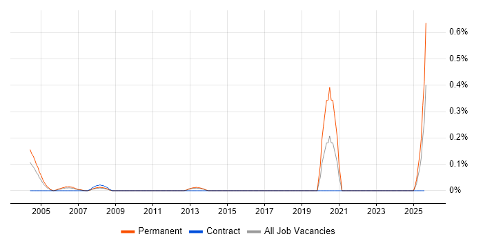 Job vacancy trend for Professional Services Engineer in Hertfordshire