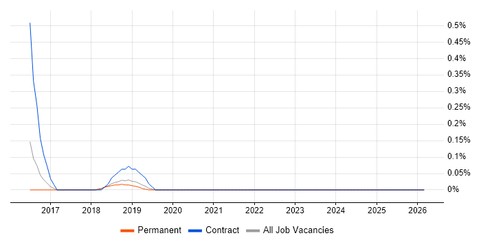 Programmatic Advertising job vacancy trend in Hertfordshire