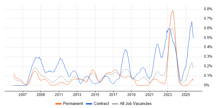 Programme Governance job vacancy trend in Hertfordshire