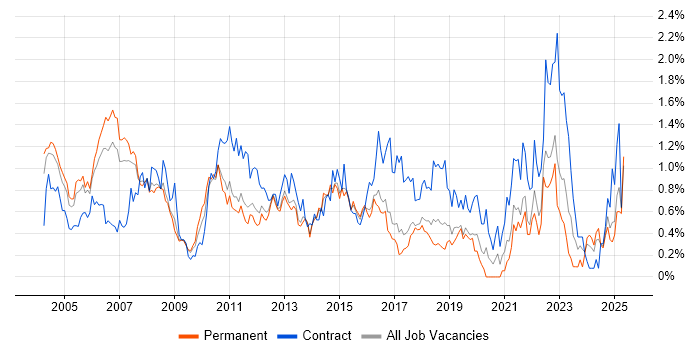 Job vacancy trend for Programme Manager in Hertfordshire Job vacancy trend for Programme Manager in Hertfordshire