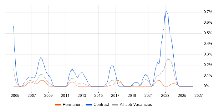 Programme Planner job vacancy trend in Hertfordshire