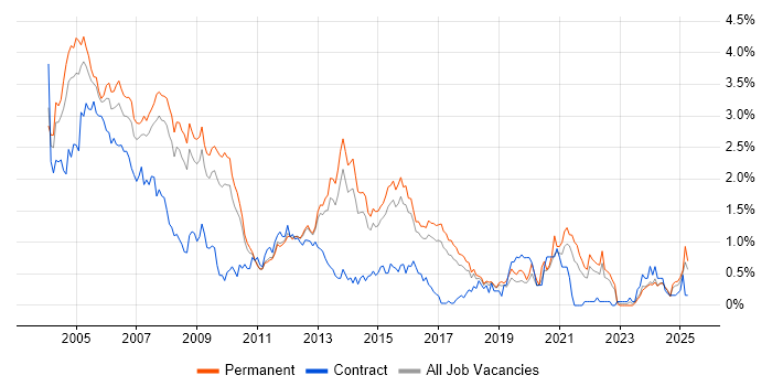 Job vacancy trend for Programmer in Hertfordshire Job vacancy trend for Programmer in Hertfordshire