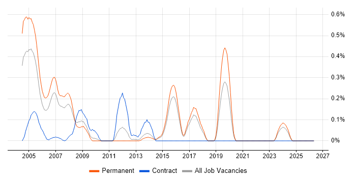 Progress 4GL job vacancy trend in Hertfordshire