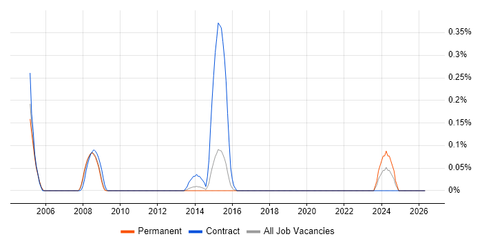 Progress DBA job vacancy trend in Hertfordshire