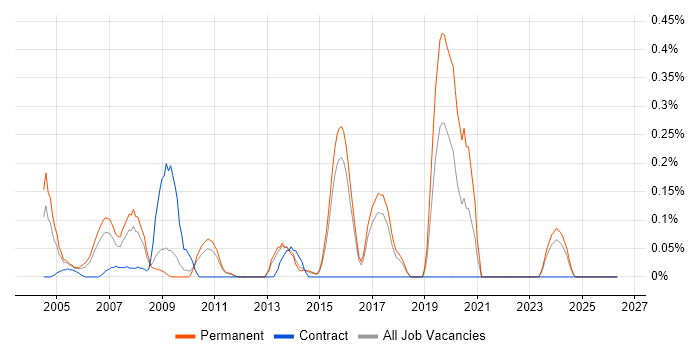 Progress Developer job vacancy trend in Hertfordshire