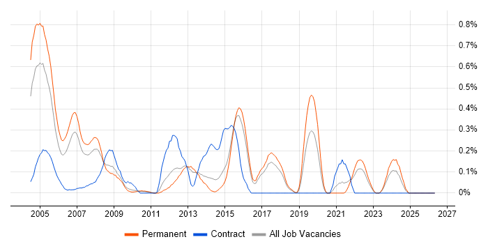 Progress job vacancy trend in Hertfordshire