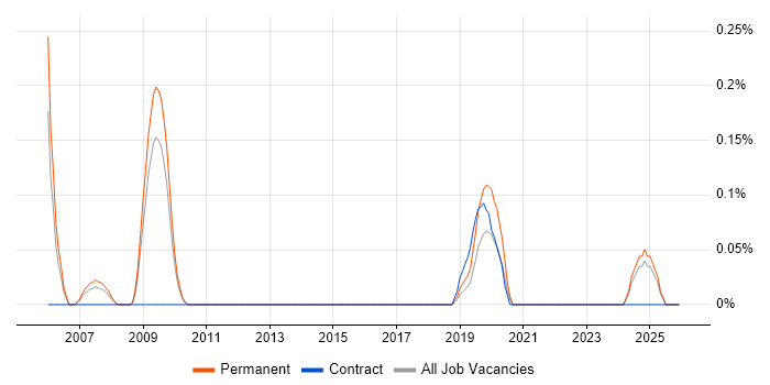 Progressive Web App job vacancy trend in Hertfordshire