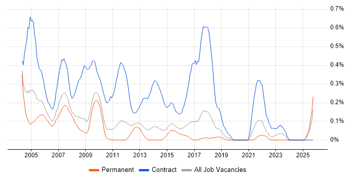 Project Administrator job vacancy trend in Hertfordshire