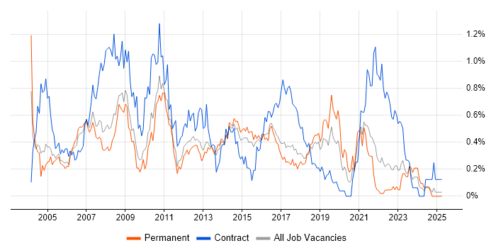 Job vacancy trend for Project Analyst in Hertfordshire Job vacancy trend for Project Analyst in Hertfordshire