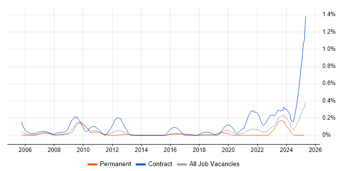 Job vacancy trend for Project Controller in Hertfordshire
