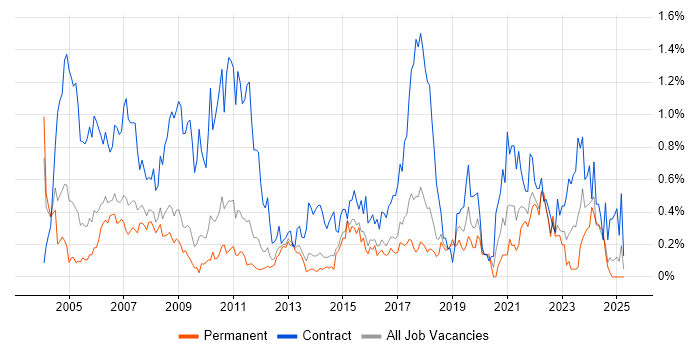 Job vacancy trend for Project Coordinator in Hertfordshire Job vacancy trend for Project Coordinator in Hertfordshire