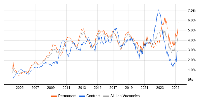 Job vacancy trend for Project Delivery in Hertfordshire Job vacancy trend for Project Delivery in Hertfordshire
