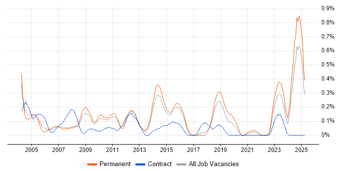 Job vacancy trend for Project Engineer in Hertfordshire