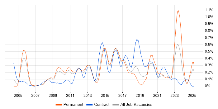 Job vacancy trend for Project Governance in Hertfordshire Job vacancy trend for Project Governance in Hertfordshire