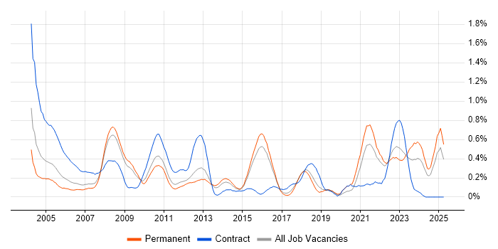 Job vacancy trend for Project Leader in Hertfordshire Job vacancy trend for Project Leader in Hertfordshire