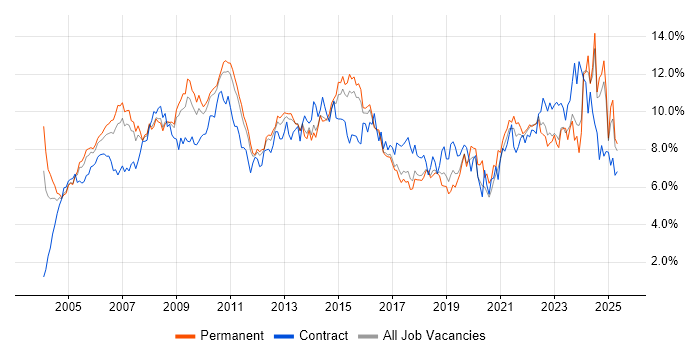 Job vacancy trend for Project Management in Hertfordshire Job vacancy trend for Project Management in Hertfordshire