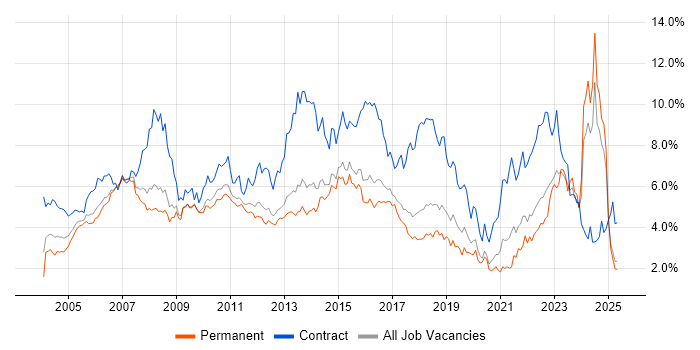 Job vacancy trend for Project Manager in Hertfordshire Job vacancy trend for Project Manager in Hertfordshire