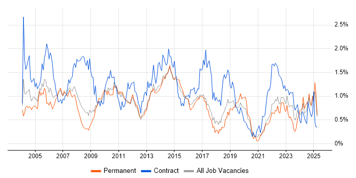 Job vacancy trend for Project Planning in Hertfordshire Job vacancy trend for Project Planning in Hertfordshire