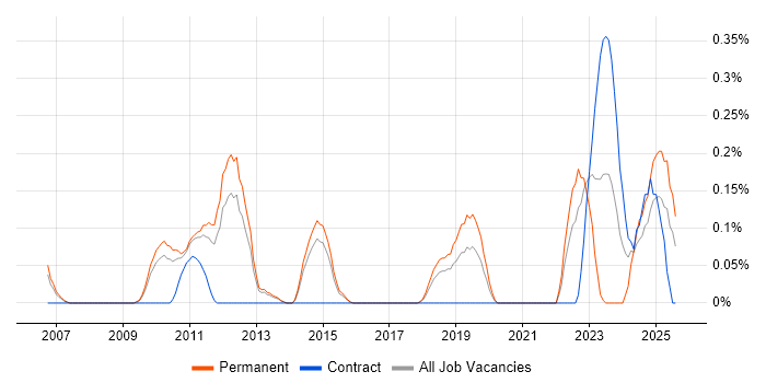 Job vacancy trend for Project Roadmap in Hertfordshire Job vacancy trend for Project Roadmap in Hertfordshire