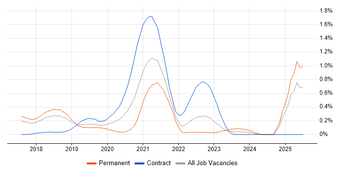 Job vacancy trend for Prometheus in Hertfordshire