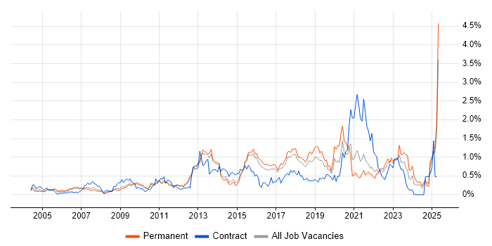 Job vacancy trend for Prototyping in Hertfordshire Job vacancy trend for Prototyping in Hertfordshire