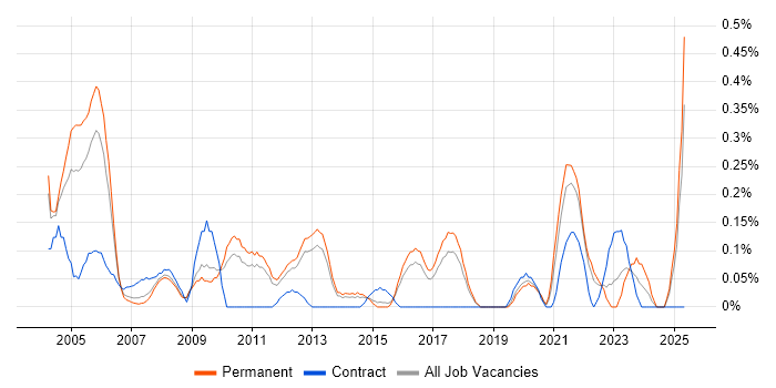 Job vacancy trend for PSTN in Hertfordshire Job vacancy trend for PSTN in Hertfordshire
