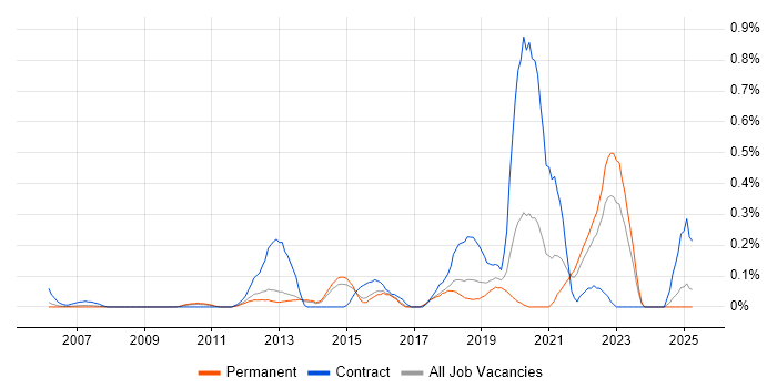 Job vacancy trend for Psychology in Hertfordshire Job vacancy trend for Psychology in Hertfordshire