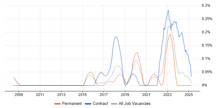 Job vacancy trend for PTC in Hertfordshire