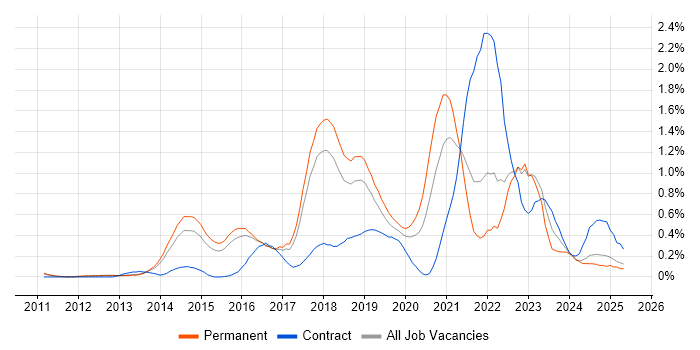 Job vacancy trend for Public Cloud in Hertfordshire Job vacancy trend for Public Cloud in Hertfordshire