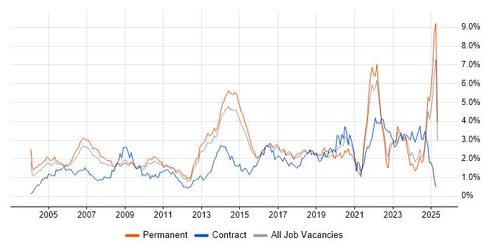Job vacancy trend for Public Sector in Hertfordshire Job vacancy trend for Public Sector in Hertfordshire