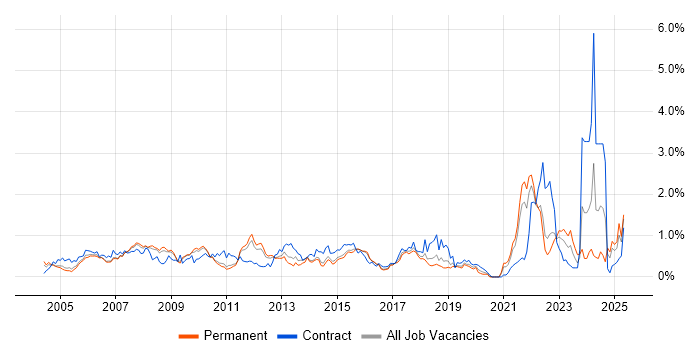 Job vacancy trend for Publishing in Hertfordshire Job vacancy trend for Publishing in Hertfordshire