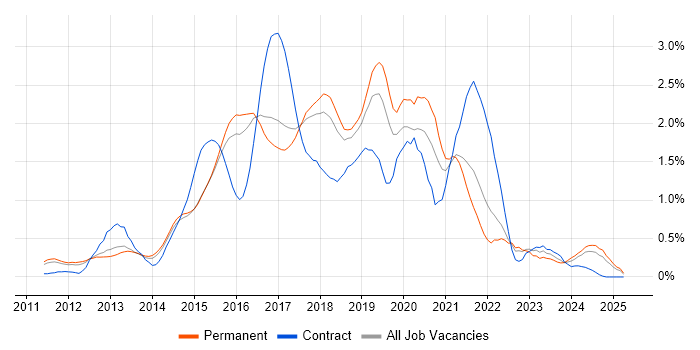Job vacancy trend for Puppet in Hertfordshire Job vacancy trend for Puppet in Hertfordshire