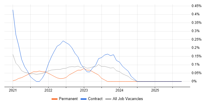 PySpark job vacancy trend in Hertfordshire